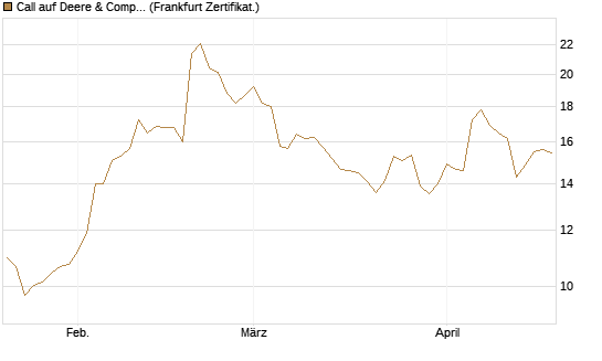 Call auf Deere & Company 	 [Société Générale Effekten GmbH] Chart
