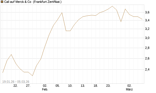 Call auf Merck & Co [Société Générale Effekten GmbH] Chart
