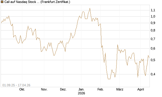 Call auf Nasdaq Stock Market [Société Générale Effekten GmbH] Chart
