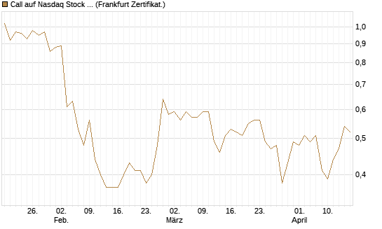 Call auf Nasdaq Stock Market [Société Générale Effekten GmbH] Chart