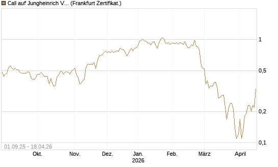 Call auf Jungheinrich Vz [BNP Paribas Emissions- und Handelsges.] Chart