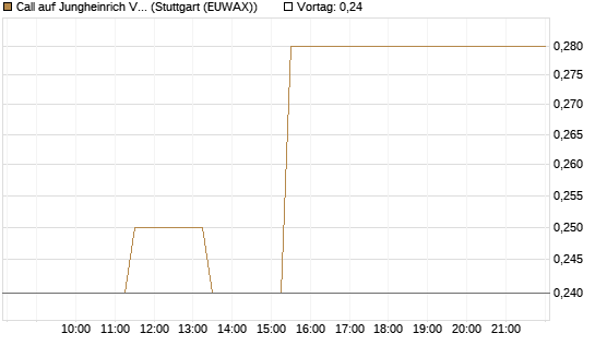Call auf Jungheinrich Vz [BNP Paribas Emissions- und Handelsges.] Chart
