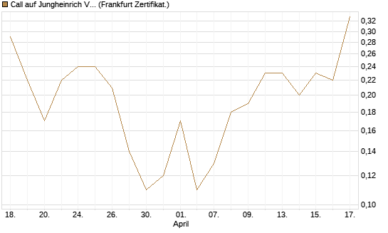 Call auf Jungheinrich Vz [BNP Paribas Emissions- und Handelsges.] Chart