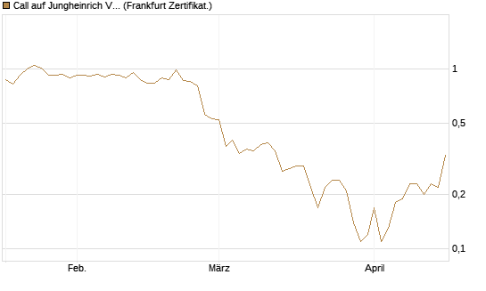 Call auf Jungheinrich Vz [BNP Paribas Emissions- und Handelsges.] Chart