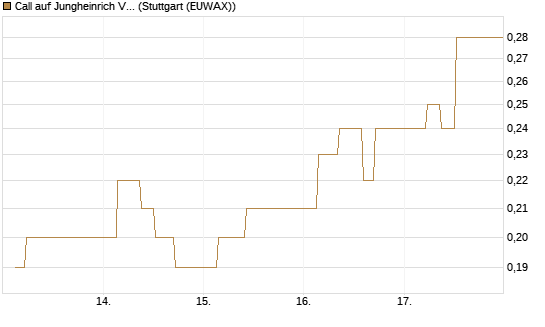 Call auf Jungheinrich Vz [BNP Paribas Emissions- und Handelsges.] Chart