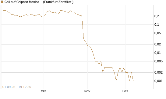 Call auf Chipotle Mexican Grill [Vontobel] Chart