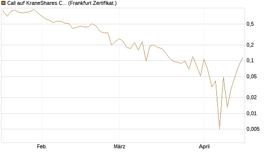 Call auf KraneShares CSI China Internet ETF [Vontobel] Chart