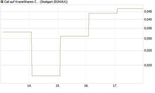 Call auf KraneShares CSI China Internet ETF [Vontobel] Chart