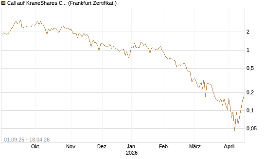 Call auf KraneShares CSI China Internet ETF [Vontobel] Chart