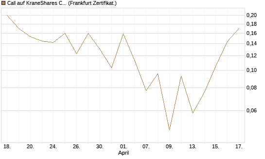 Call auf KraneShares CSI China Internet ETF [Vontobel] Chart