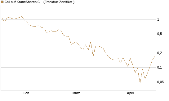 Call auf KraneShares CSI China Internet ETF [Vontobel] Chart
