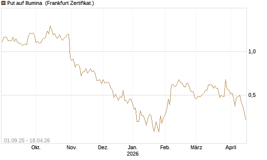 Put auf Illumina [Vontobel] Chart