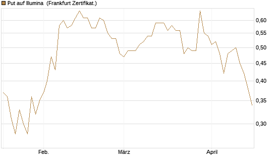 Put auf Illumina [Vontobel] Chart