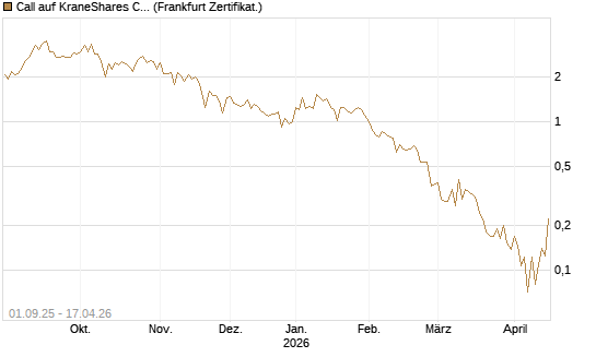 Call auf KraneShares CSI China Internet ETF [Vontobel] Chart