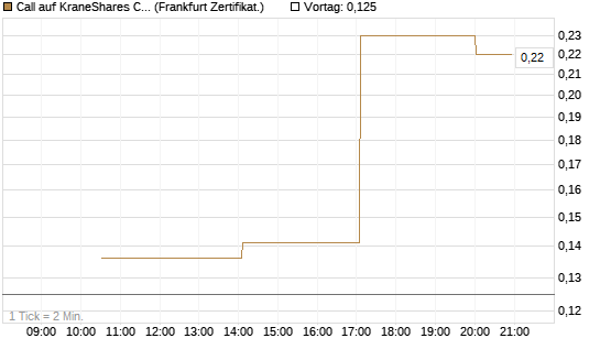Call auf KraneShares CSI China Internet ETF [Vontobel] Chart