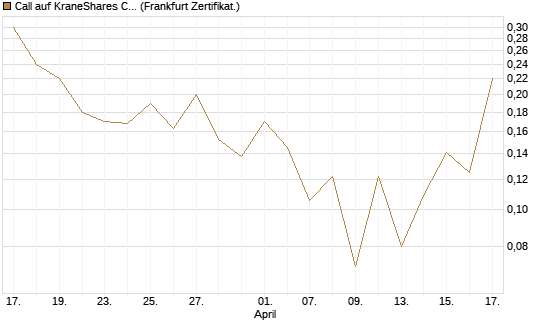 Call auf KraneShares CSI China Internet ETF [Vontobel] Chart
