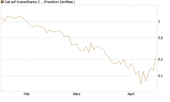 Call auf KraneShares CSI China Internet ETF [Vontobel] Chart