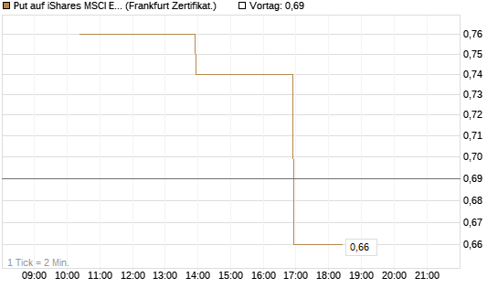 Put auf iShares MSCI Emerging Markets [Vontobel] Chart