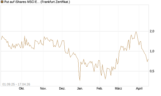 Put auf iShares MSCI Emerging Markets [Vontobel] Chart