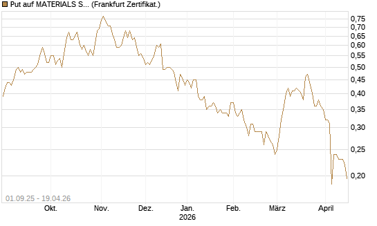Put auf MATERIALS SELECT SECTOR SPDR [Vontobel] Chart