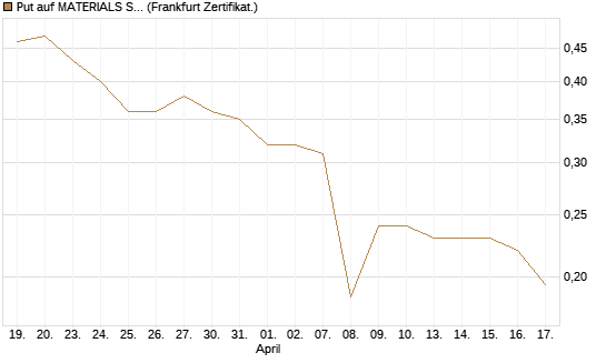 Put auf MATERIALS SELECT SECTOR SPDR [Vontobel] Chart