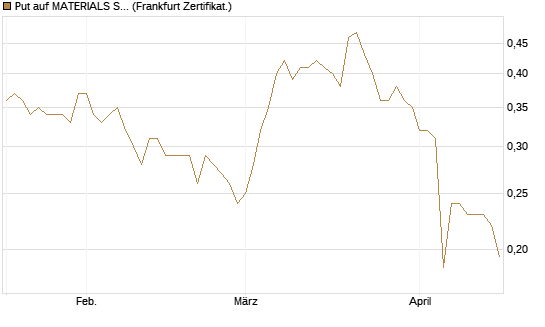 Put auf MATERIALS SELECT SECTOR SPDR [Vontobel] Chart