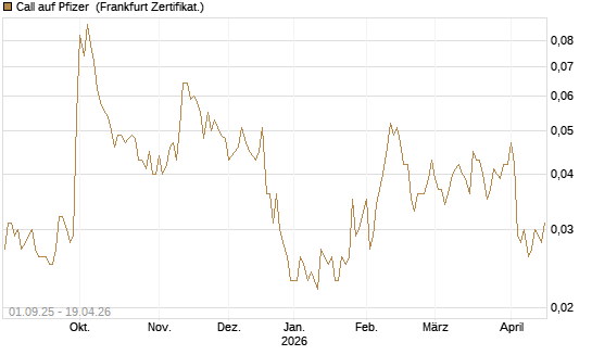 Call auf Pfizer [Vontobel] Chart