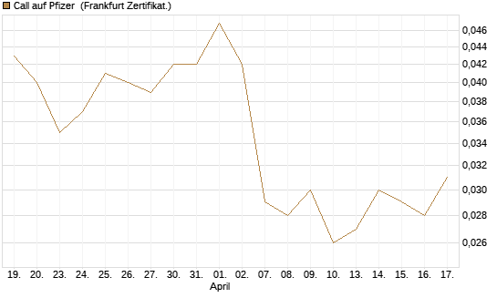 Call auf Pfizer [Vontobel] Chart