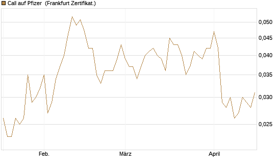 Call auf Pfizer [Vontobel] Chart