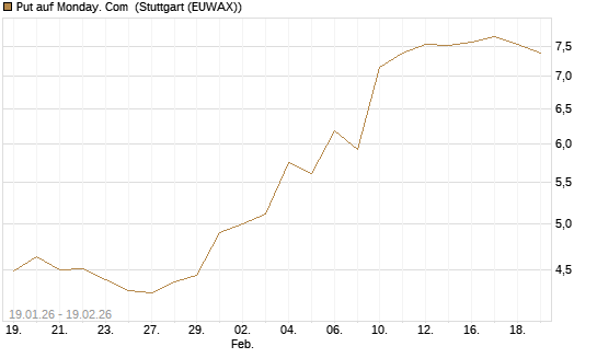 Put auf Monday. Com [J.P. Morgan Structured Products B.V.] Chart