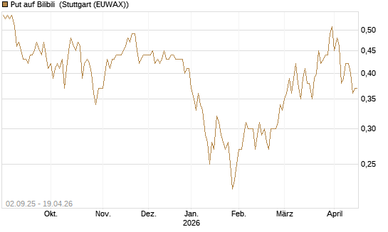 Put auf Bilibili [J.P. Morgan Structured Products B.V.] Chart