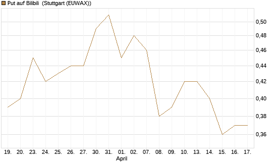 Put auf Bilibili [J.P. Morgan Structured Products B.V.] Chart