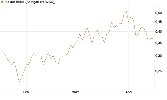 Put auf Bilibili [J.P. Morgan Structured Products B.V.] Chart