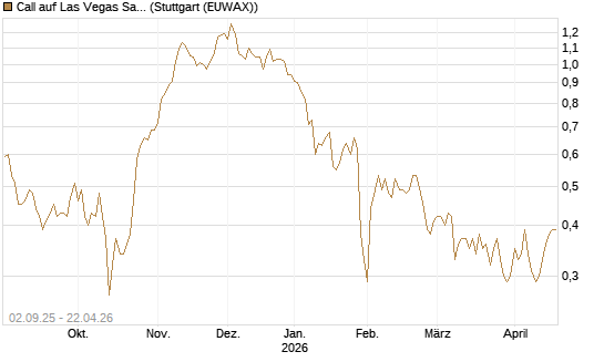 Call auf Las Vegas Sands [J.P. Morgan Structured Products B.V.] Chart