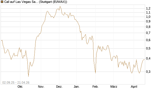 Call auf Las Vegas Sands [J.P. Morgan Structured Products B.V.] Chart