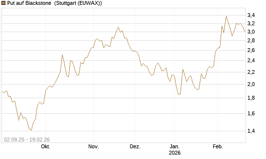 Put auf Blackstone [J.P. Morgan Structured Products B.V.] Chart