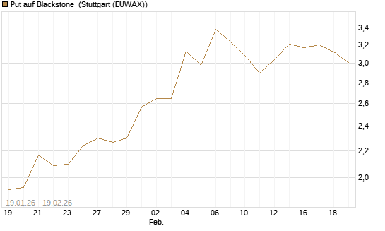 Put auf Blackstone [J.P. Morgan Structured Products B.V.] Chart
