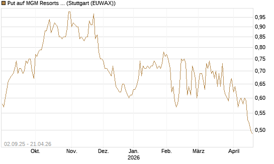 Put auf MGM Resorts Int. [J.P. Morgan Structured Products B.V.] Chart
