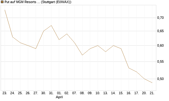 Put auf MGM Resorts Int. [J.P. Morgan Structured Products B.V.] Chart