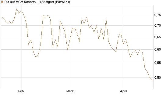Put auf MGM Resorts Int. [J.P. Morgan Structured Products B.V.] Chart