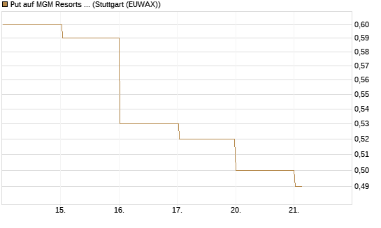 Put auf MGM Resorts Int. [J.P. Morgan Structured Products B.V.] Chart