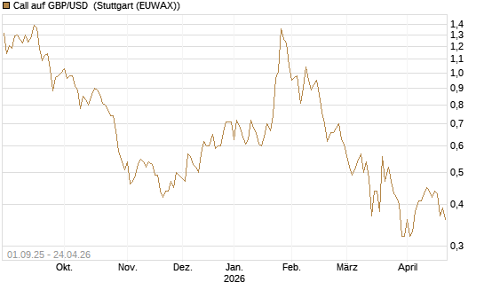 Call auf GBP/USD [J.P. Morgan Structured Products B.V.] Chart