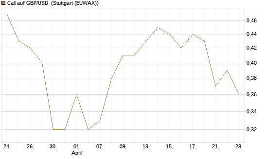 Call auf GBP/USD [J.P. Morgan Structured Products B.V.] Chart