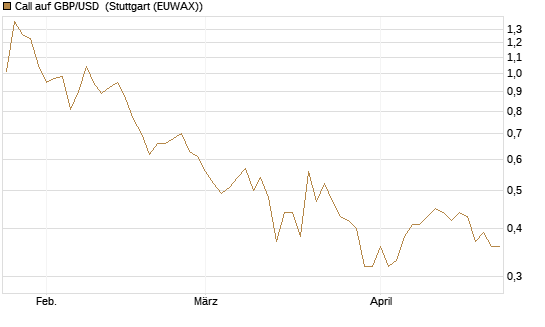 Call auf GBP/USD [J.P. Morgan Structured Products B.V.] Chart