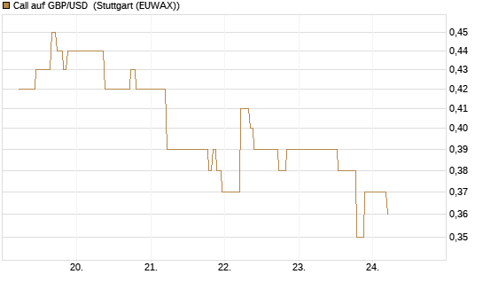 Call auf GBP/USD [J.P. Morgan Structured Products B.V.] Chart