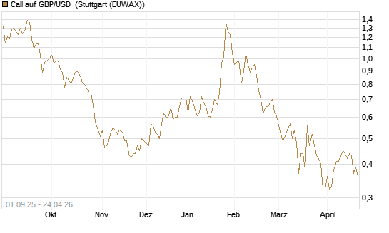 Call auf GBP/USD [J.P. Morgan Structured Products B.V.] Chart