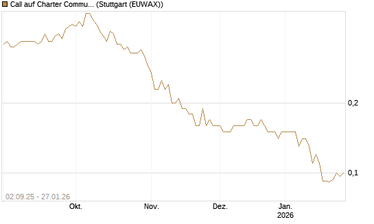 Call auf Charter Communications A [J.P. Morgan Structured Products B.V.] Chart