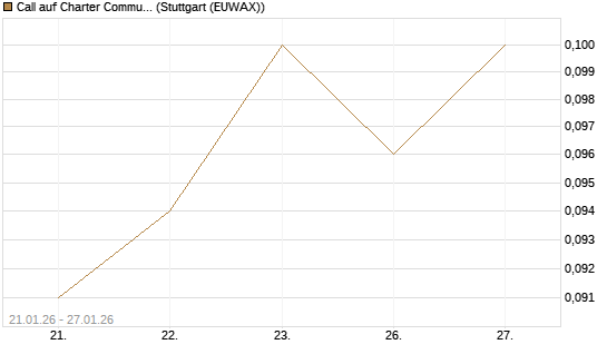 Call auf Charter Communications A [J.P. Morgan Structured Products B.V.] Chart