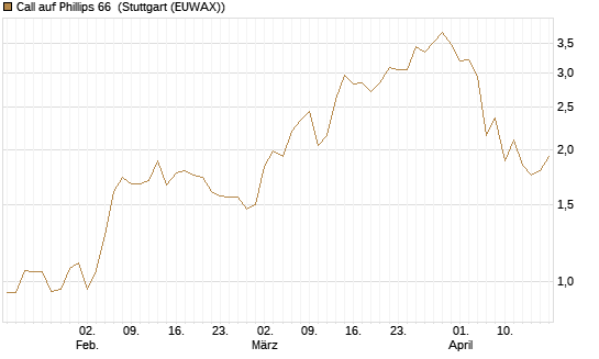 Call auf Phillips 66 [J.P. Morgan Structured Products B.V.] Chart