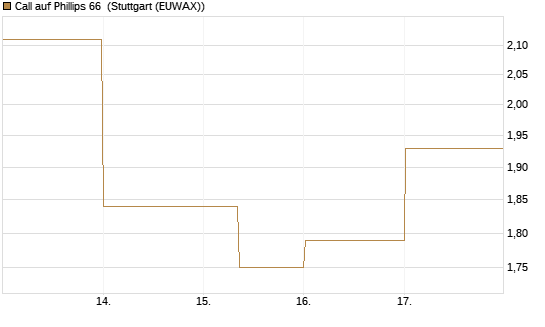 Call auf Phillips 66 [J.P. Morgan Structured Products B.V.] Chart